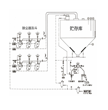 正压浓相气力输送系统特点以及工作原理